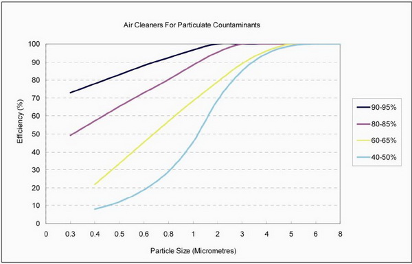 hepa fan filter unit: velocity and efficiency ralation